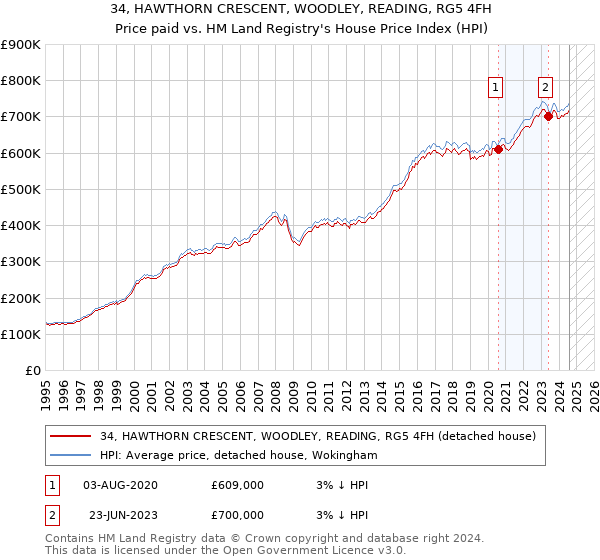 34, HAWTHORN CRESCENT, WOODLEY, READING, RG5 4FH: Price paid vs HM Land Registry's House Price Index