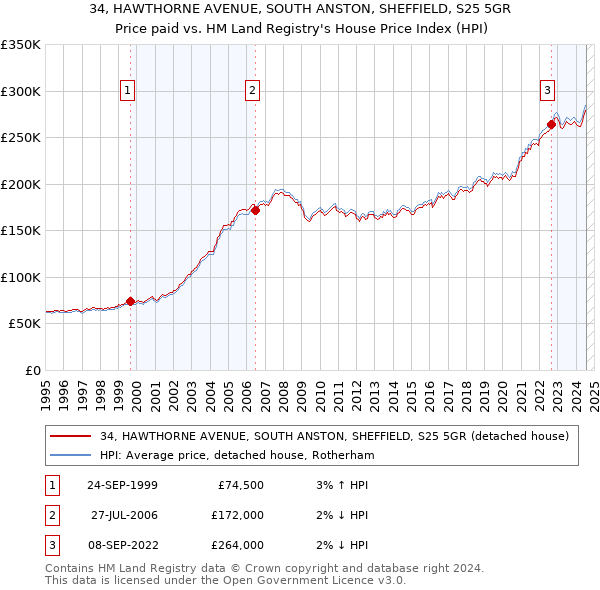 34, HAWTHORNE AVENUE, SOUTH ANSTON, SHEFFIELD, S25 5GR: Price paid vs HM Land Registry's House Price Index