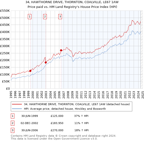 34, HAWTHORNE DRIVE, THORNTON, COALVILLE, LE67 1AW: Price paid vs HM Land Registry's House Price Index