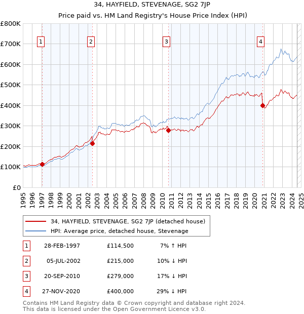 34, HAYFIELD, STEVENAGE, SG2 7JP: Price paid vs HM Land Registry's House Price Index