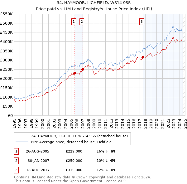 34, HAYMOOR, LICHFIELD, WS14 9SS: Price paid vs HM Land Registry's House Price Index