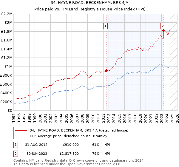 34, HAYNE ROAD, BECKENHAM, BR3 4JA: Price paid vs HM Land Registry's House Price Index