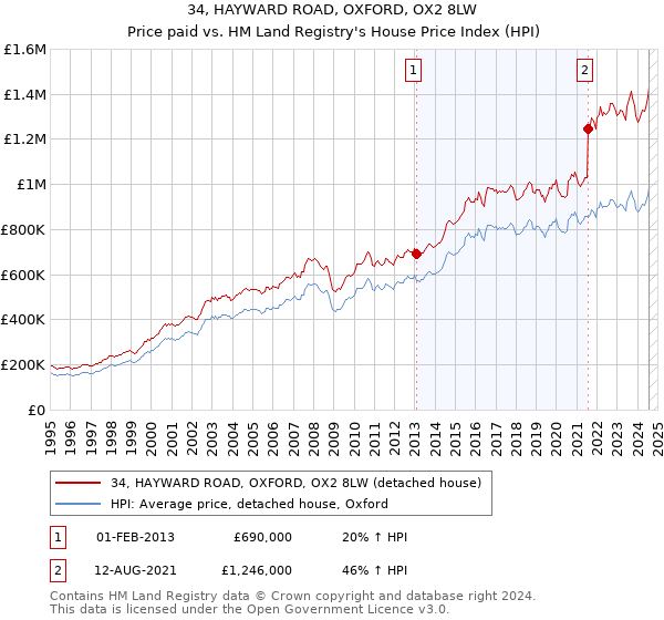 34, HAYWARD ROAD, OXFORD, OX2 8LW: Price paid vs HM Land Registry's House Price Index