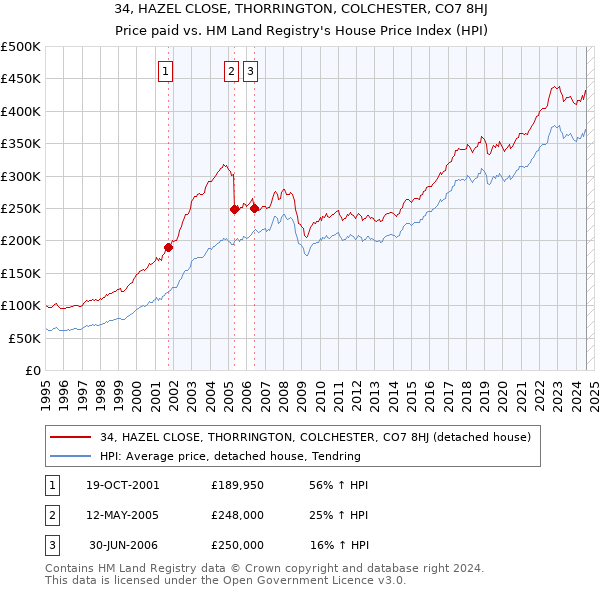 34, HAZEL CLOSE, THORRINGTON, COLCHESTER, CO7 8HJ: Price paid vs HM Land Registry's House Price Index