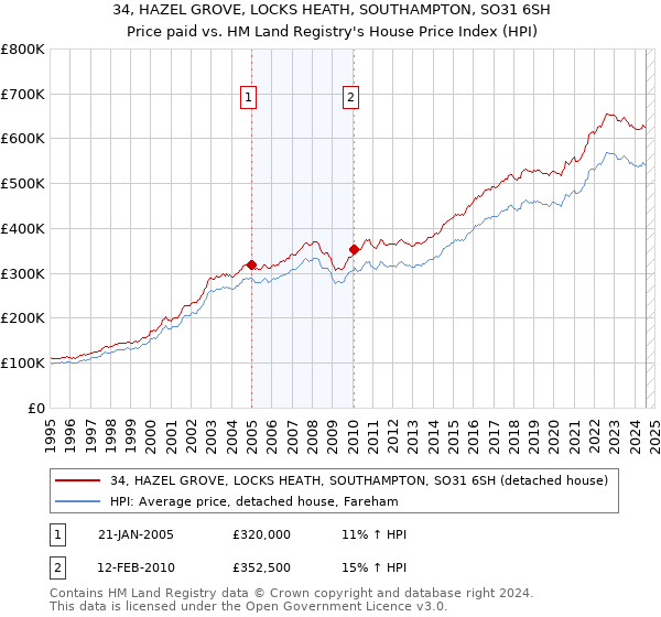 34, HAZEL GROVE, LOCKS HEATH, SOUTHAMPTON, SO31 6SH: Price paid vs HM Land Registry's House Price Index