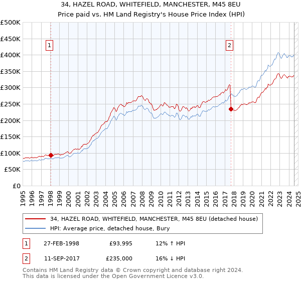 34, HAZEL ROAD, WHITEFIELD, MANCHESTER, M45 8EU: Price paid vs HM Land Registry's House Price Index