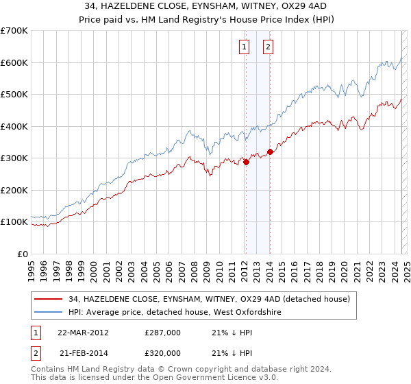 34, HAZELDENE CLOSE, EYNSHAM, WITNEY, OX29 4AD: Price paid vs HM Land Registry's House Price Index