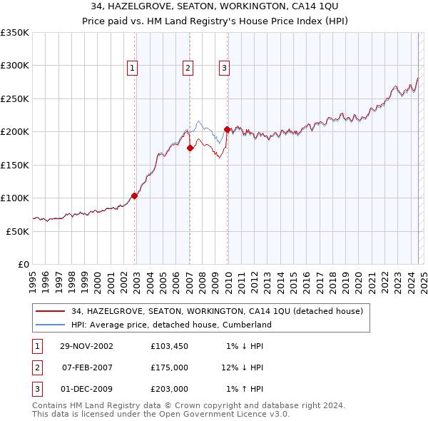 34, HAZELGROVE, SEATON, WORKINGTON, CA14 1QU: Price paid vs HM Land Registry's House Price Index