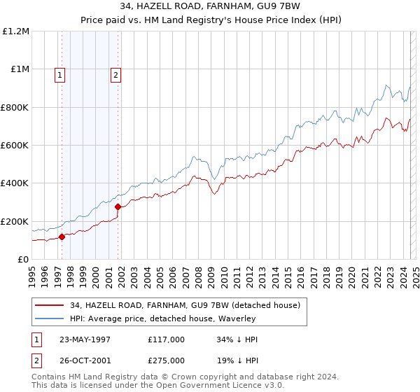 34, HAZELL ROAD, FARNHAM, GU9 7BW: Price paid vs HM Land Registry's House Price Index