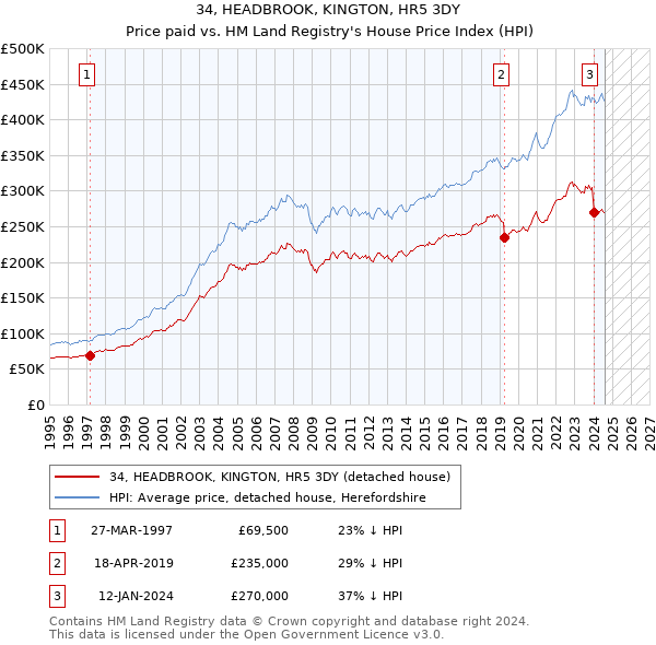 34, HEADBROOK, KINGTON, HR5 3DY: Price paid vs HM Land Registry's House Price Index