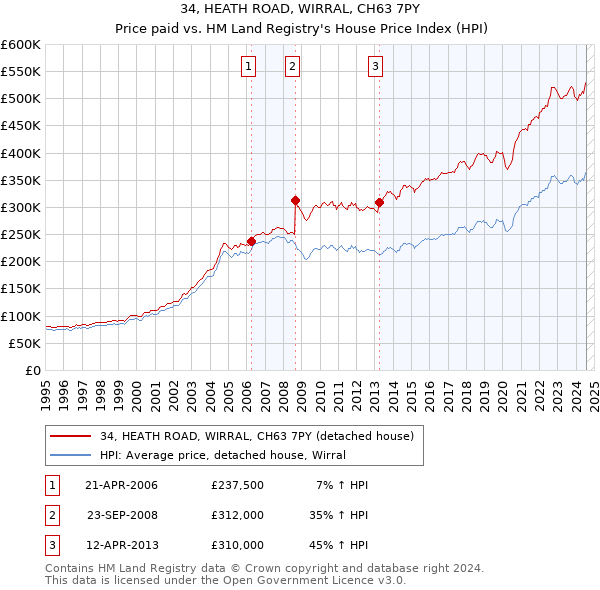 34, HEATH ROAD, WIRRAL, CH63 7PY: Price paid vs HM Land Registry's House Price Index