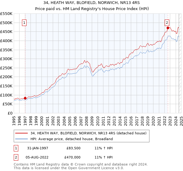 34, HEATH WAY, BLOFIELD, NORWICH, NR13 4RS: Price paid vs HM Land Registry's House Price Index