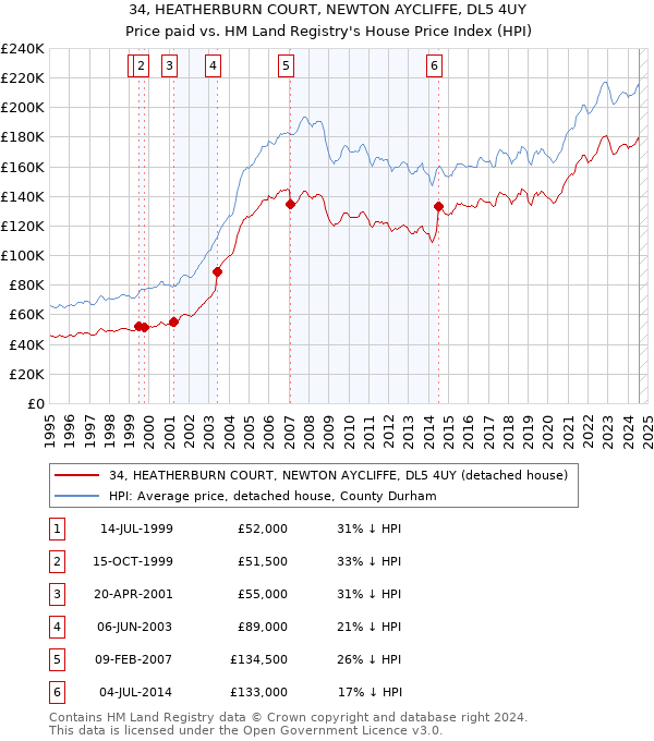 34, HEATHERBURN COURT, NEWTON AYCLIFFE, DL5 4UY: Price paid vs HM Land Registry's House Price Index