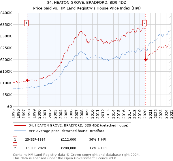 34, HEATON GROVE, BRADFORD, BD9 4DZ: Price paid vs HM Land Registry's House Price Index