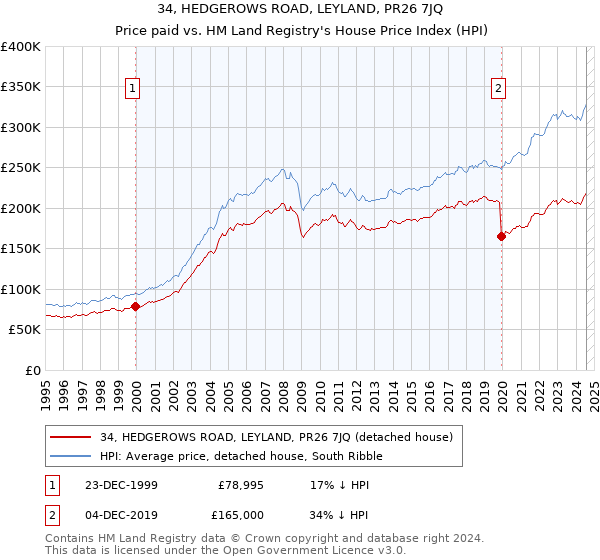 34, HEDGEROWS ROAD, LEYLAND, PR26 7JQ: Price paid vs HM Land Registry's House Price Index