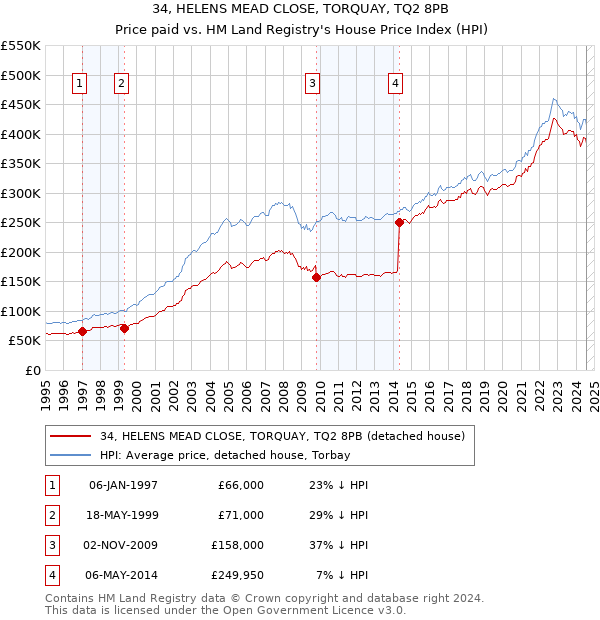 34, HELENS MEAD CLOSE, TORQUAY, TQ2 8PB: Price paid vs HM Land Registry's House Price Index