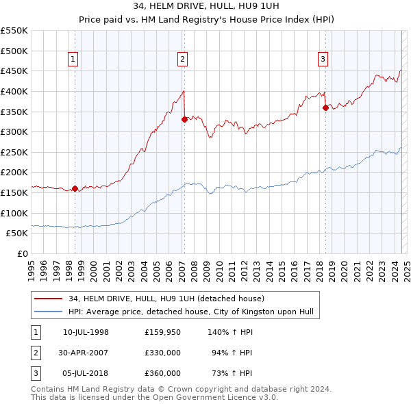 34, HELM DRIVE, HULL, HU9 1UH: Price paid vs HM Land Registry's House Price Index