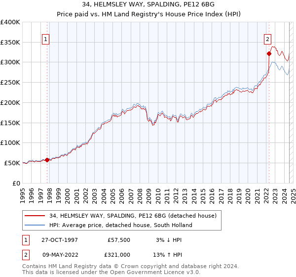 34, HELMSLEY WAY, SPALDING, PE12 6BG: Price paid vs HM Land Registry's House Price Index