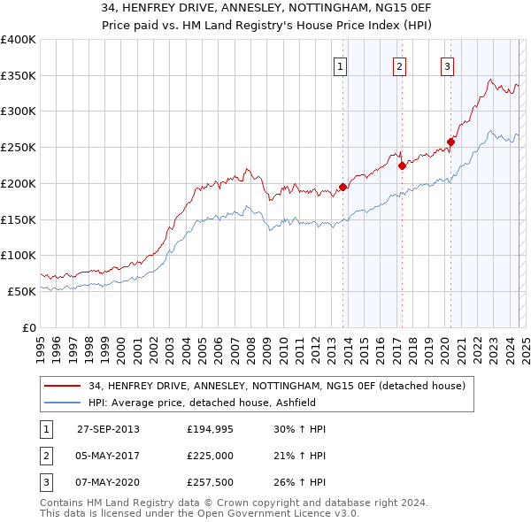 34, HENFREY DRIVE, ANNESLEY, NOTTINGHAM, NG15 0EF: Price paid vs HM Land Registry's House Price Index