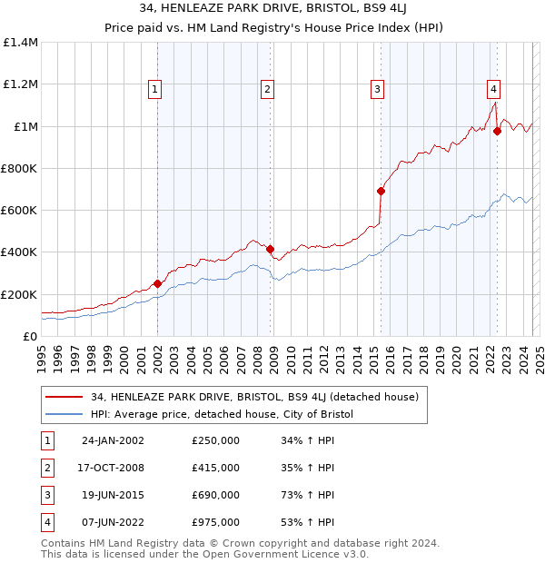 34, HENLEAZE PARK DRIVE, BRISTOL, BS9 4LJ: Price paid vs HM Land Registry's House Price Index