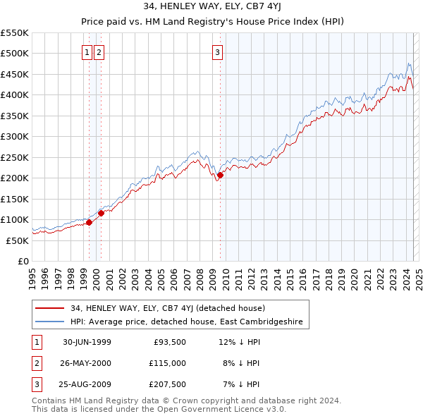 34, HENLEY WAY, ELY, CB7 4YJ: Price paid vs HM Land Registry's House Price Index