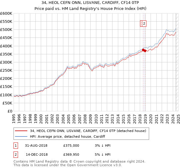 34, HEOL CEFN ONN, LISVANE, CARDIFF, CF14 0TP: Price paid vs HM Land Registry's House Price Index