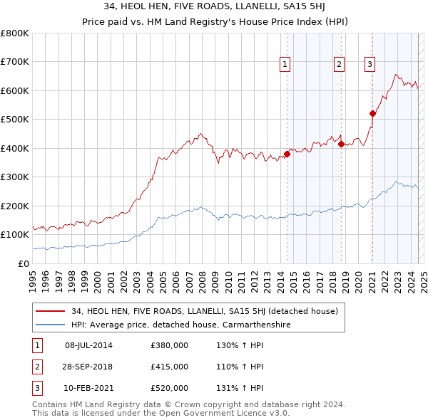 34, HEOL HEN, FIVE ROADS, LLANELLI, SA15 5HJ: Price paid vs HM Land Registry's House Price Index