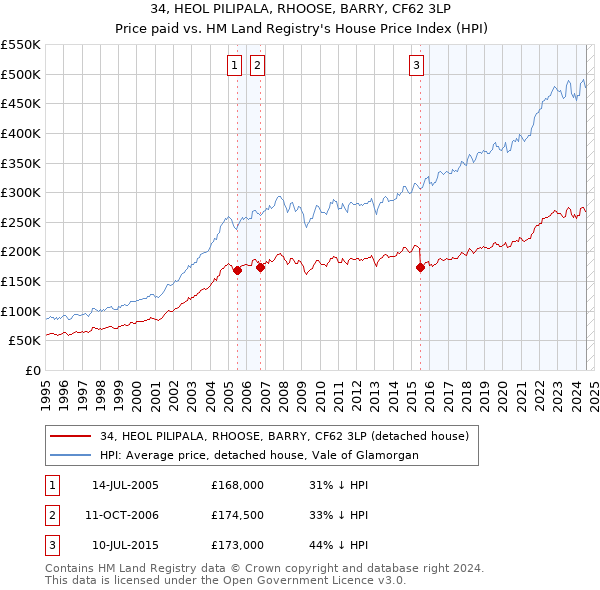 34, HEOL PILIPALA, RHOOSE, BARRY, CF62 3LP: Price paid vs HM Land Registry's House Price Index