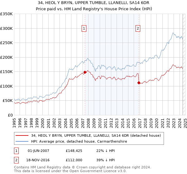 34, HEOL Y BRYN, UPPER TUMBLE, LLANELLI, SA14 6DR: Price paid vs HM Land Registry's House Price Index