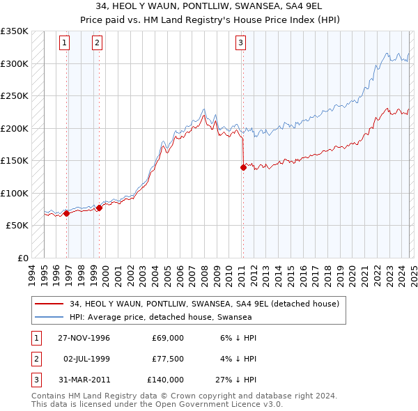 34, HEOL Y WAUN, PONTLLIW, SWANSEA, SA4 9EL: Price paid vs HM Land Registry's House Price Index