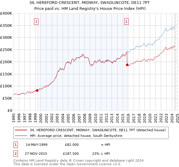 34, HEREFORD CRESCENT, MIDWAY, SWADLINCOTE, DE11 7PT: Price paid vs HM Land Registry's House Price Index