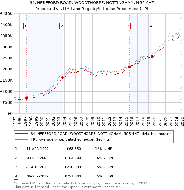 34, HEREFORD ROAD, WOODTHORPE, NOTTINGHAM, NG5 4HZ: Price paid vs HM Land Registry's House Price Index