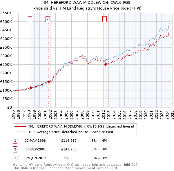 34, HEREFORD WAY, MIDDLEWICH, CW10 9GS: Price paid vs HM Land Registry's House Price Index