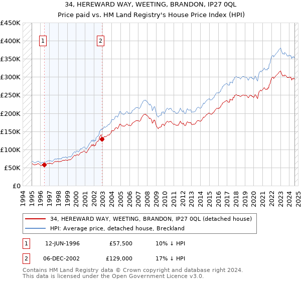 34, HEREWARD WAY, WEETING, BRANDON, IP27 0QL: Price paid vs HM Land Registry's House Price Index