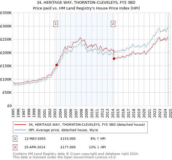 34, HERITAGE WAY, THORNTON-CLEVELEYS, FY5 3BD: Price paid vs HM Land Registry's House Price Index