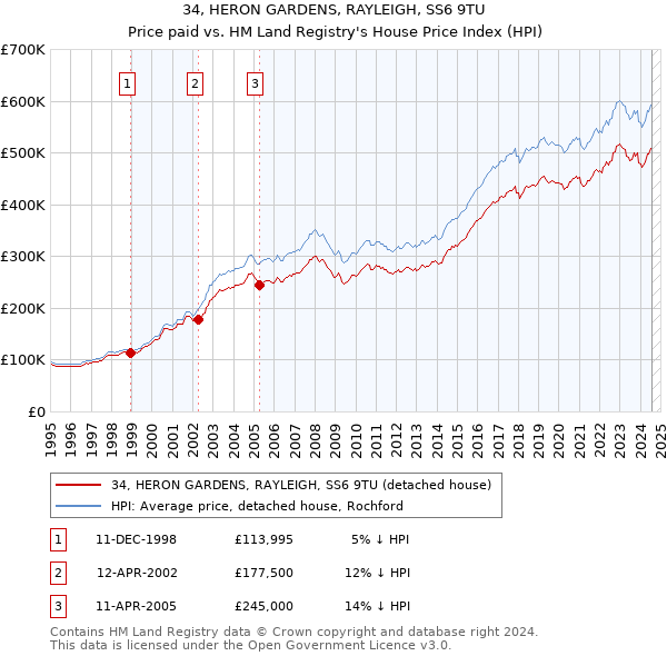 34, HERON GARDENS, RAYLEIGH, SS6 9TU: Price paid vs HM Land Registry's House Price Index