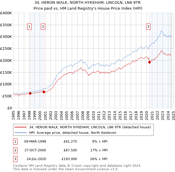 34, HERON WALK, NORTH HYKEHAM, LINCOLN, LN6 9TR: Price paid vs HM Land Registry's House Price Index