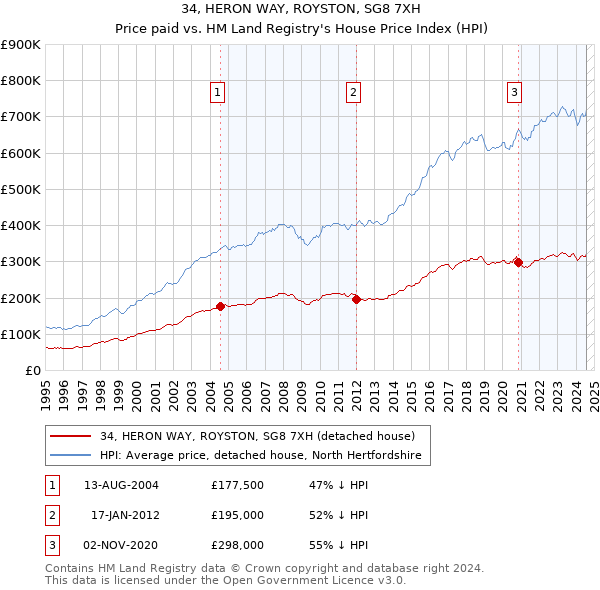 34, HERON WAY, ROYSTON, SG8 7XH: Price paid vs HM Land Registry's House Price Index