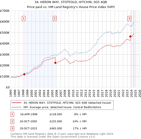 34, HERON WAY, STOTFOLD, HITCHIN, SG5 4QB: Price paid vs HM Land Registry's House Price Index