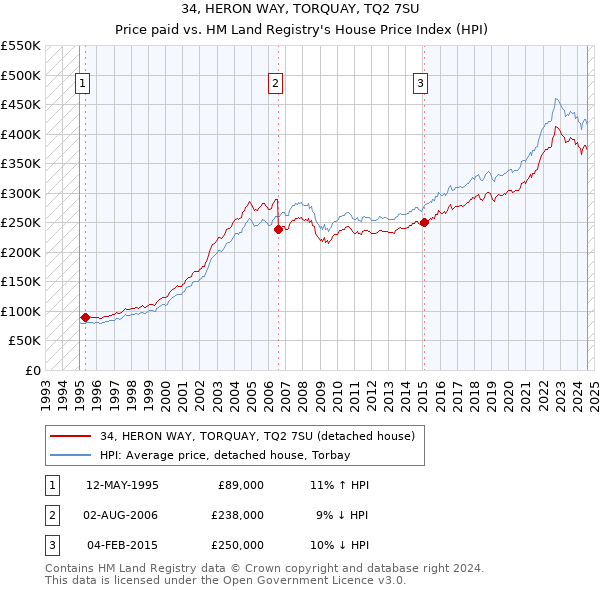 34, HERON WAY, TORQUAY, TQ2 7SU: Price paid vs HM Land Registry's House Price Index