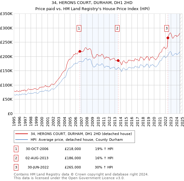 34, HERONS COURT, DURHAM, DH1 2HD: Price paid vs HM Land Registry's House Price Index