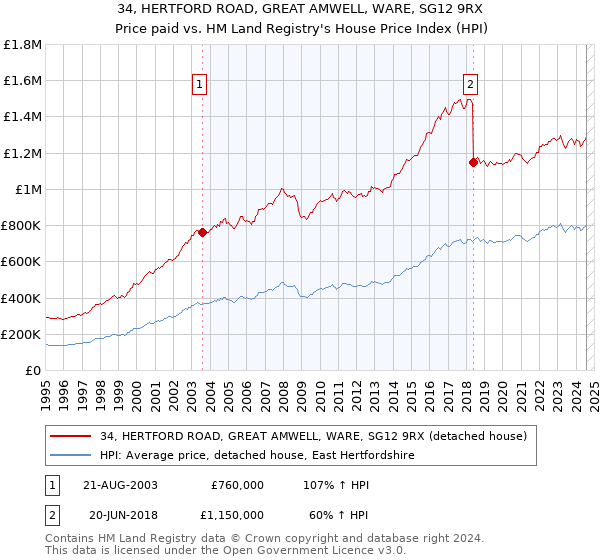 34, HERTFORD ROAD, GREAT AMWELL, WARE, SG12 9RX: Price paid vs HM Land Registry's House Price Index