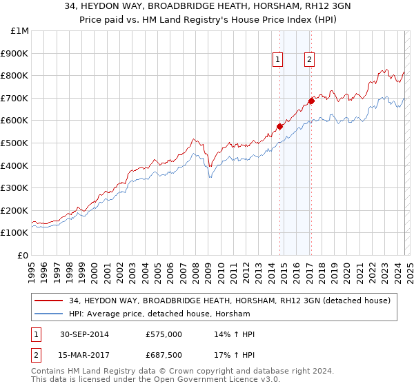 34, HEYDON WAY, BROADBRIDGE HEATH, HORSHAM, RH12 3GN: Price paid vs HM Land Registry's House Price Index