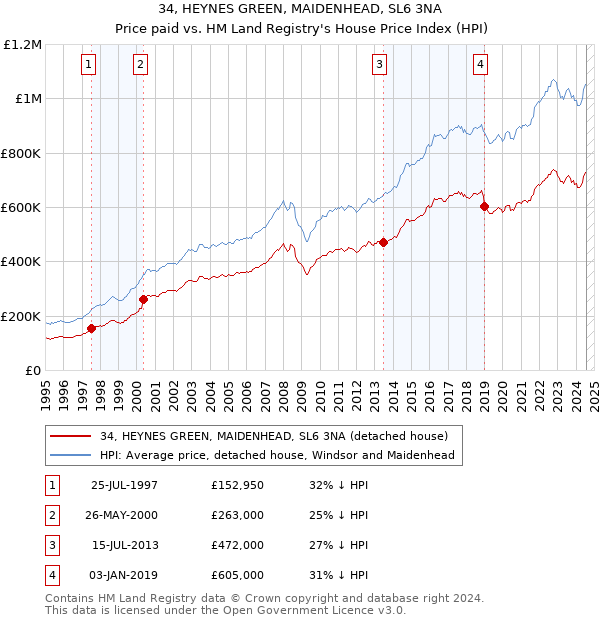 34, HEYNES GREEN, MAIDENHEAD, SL6 3NA: Price paid vs HM Land Registry's House Price Index