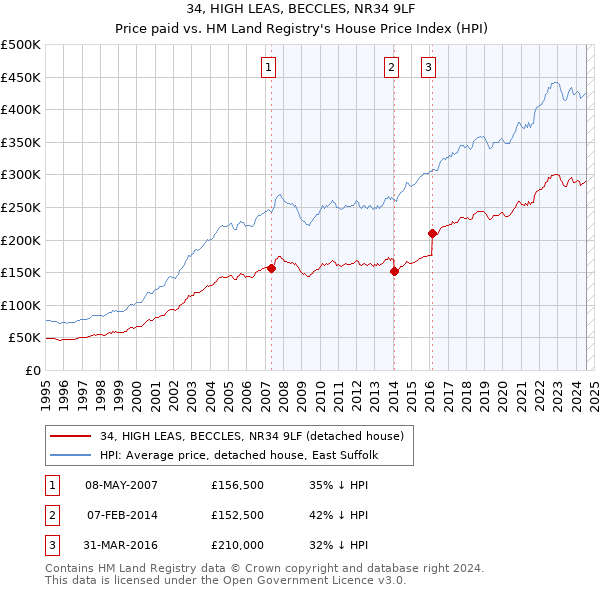 34, HIGH LEAS, BECCLES, NR34 9LF: Price paid vs HM Land Registry's House Price Index