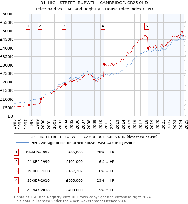 34, HIGH STREET, BURWELL, CAMBRIDGE, CB25 0HD: Price paid vs HM Land Registry's House Price Index