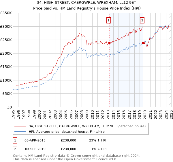 34, HIGH STREET, CAERGWRLE, WREXHAM, LL12 9ET: Price paid vs HM Land Registry's House Price Index