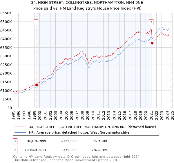 34, HIGH STREET, COLLINGTREE, NORTHAMPTON, NN4 0NE: Price paid vs HM Land Registry's House Price Index