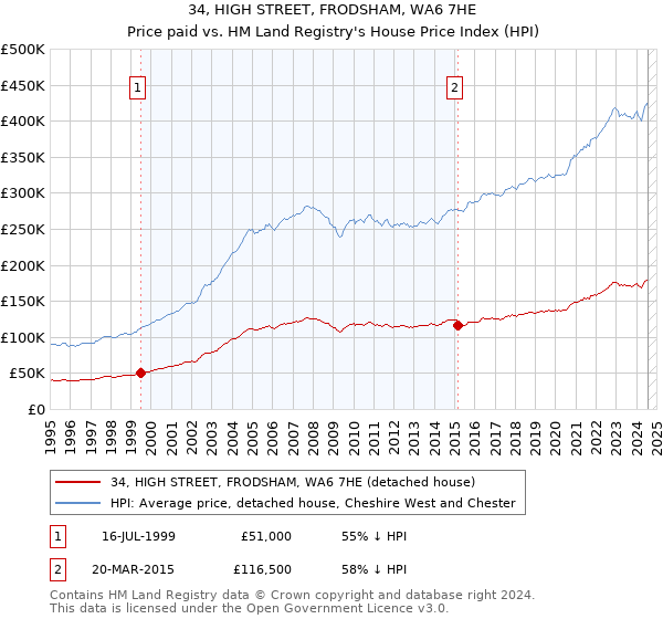 34, HIGH STREET, FRODSHAM, WA6 7HE: Price paid vs HM Land Registry's House Price Index