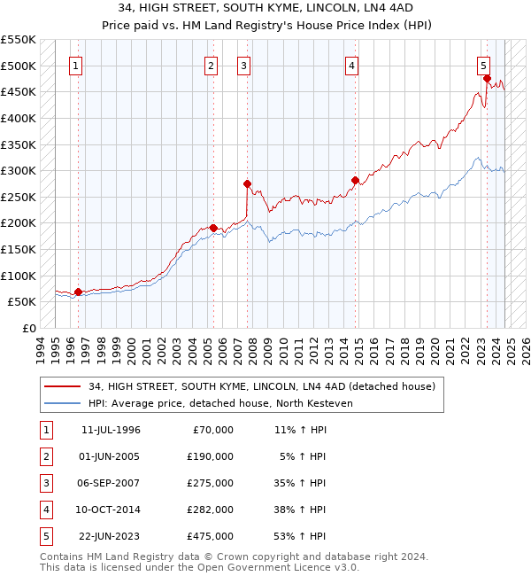 34, HIGH STREET, SOUTH KYME, LINCOLN, LN4 4AD: Price paid vs HM Land Registry's House Price Index